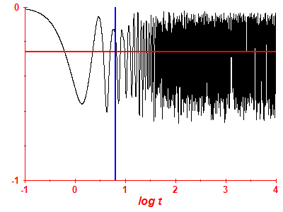 Survival probability log